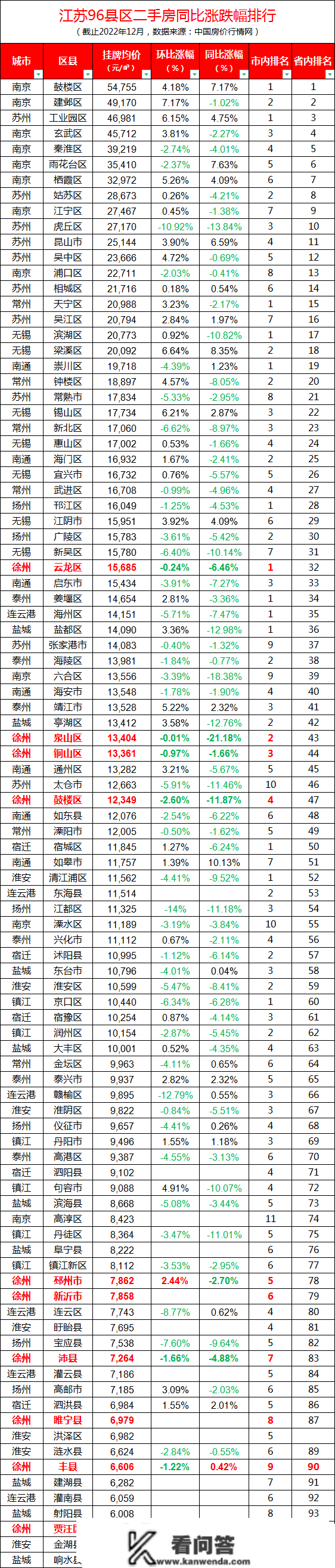 江苏96区县最新房价出炉！徐州贾汪不垫底了，但那个区跌幅第1……