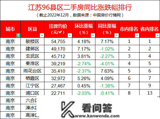 江苏96区县最新房价出炉！徐州贾汪不垫底了，但那个区跌幅第1……