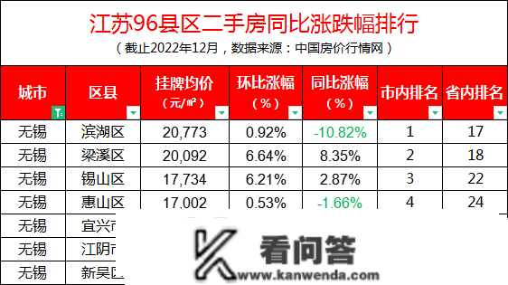 江苏96区县最新房价出炉！徐州贾汪不垫底了，但那个区跌幅第1……