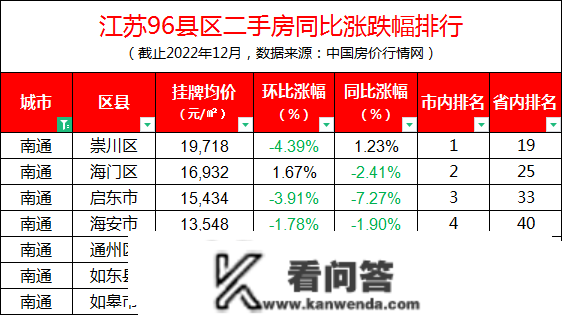 江苏96区县最新房价出炉！徐州贾汪不垫底了，但那个区跌幅第1……