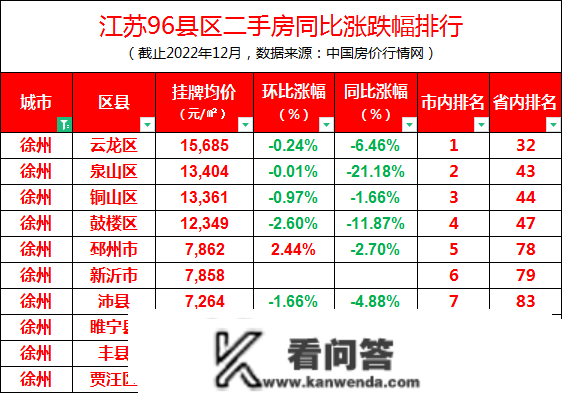 江苏96区县最新房价出炉！徐州贾汪不垫底了，但那个区跌幅第1……