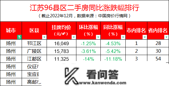 江苏96区县最新房价出炉！徐州贾汪不垫底了，但那个区跌幅第1……