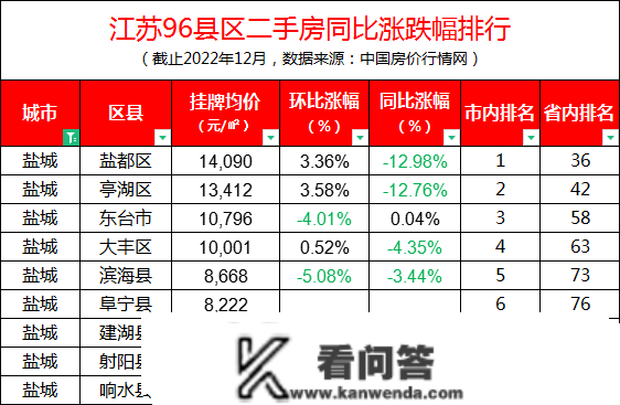 江苏96区县最新房价出炉！徐州贾汪不垫底了，但那个区跌幅第1……