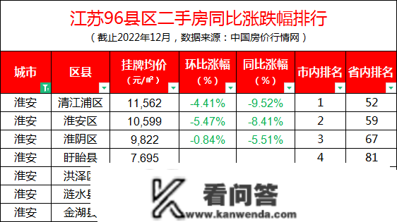 江苏96区县最新房价出炉！徐州贾汪不垫底了，但那个区跌幅第1……