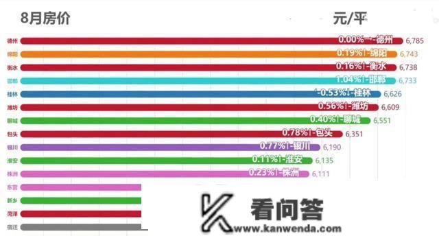 2022年，100个城市的房价排行，来看看你的城市吧