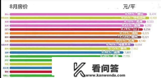 2022年，100个城市的房价排行，来看看你的城市吧