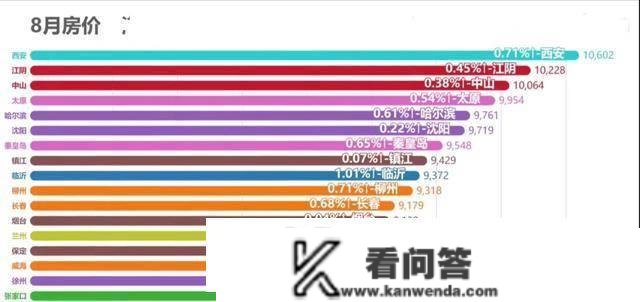 2022年，100个城市的房价排行，来看看你的城市吧