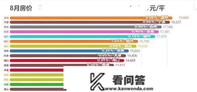 2022年，100个城市的房价排行，来看看你的城市吧