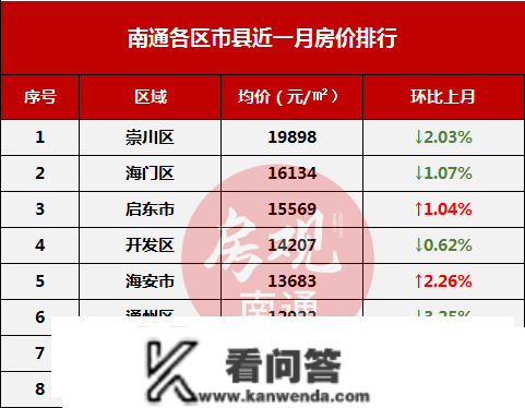 超对折上涨！刚刚江苏13市房价出炉，南通......