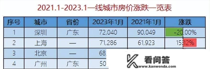 瞭望- 300城房价涨跌录：谁在猛跌谁在涨楼市转风，谁将率先上扬