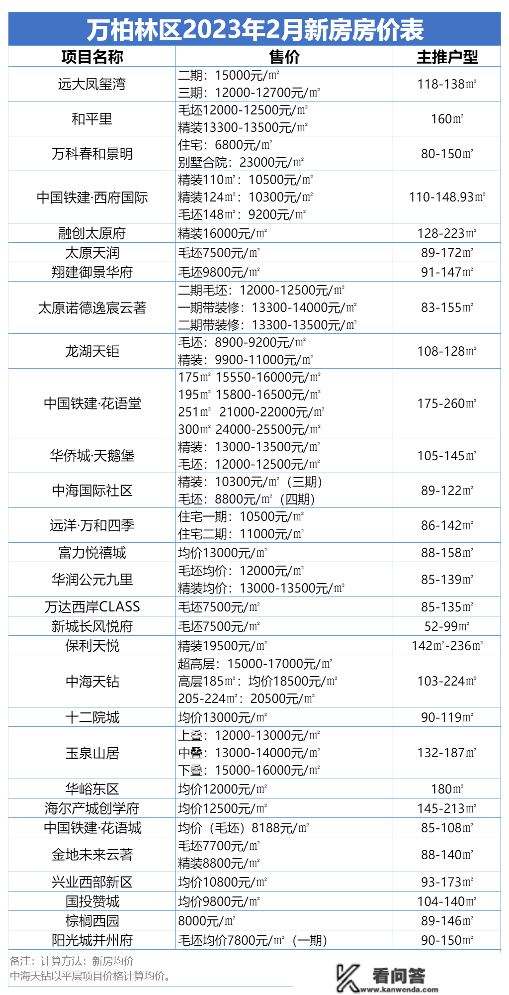 太原2月房价地图出炉