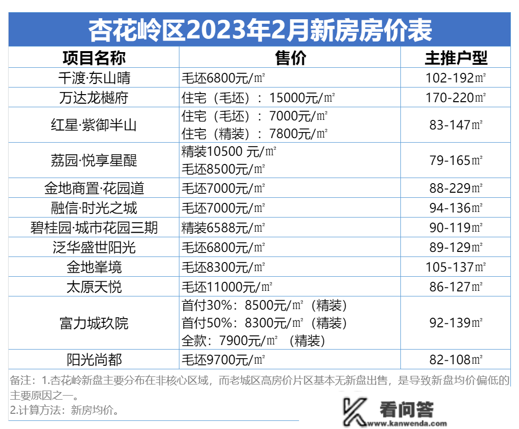 太原2月房价地图出炉