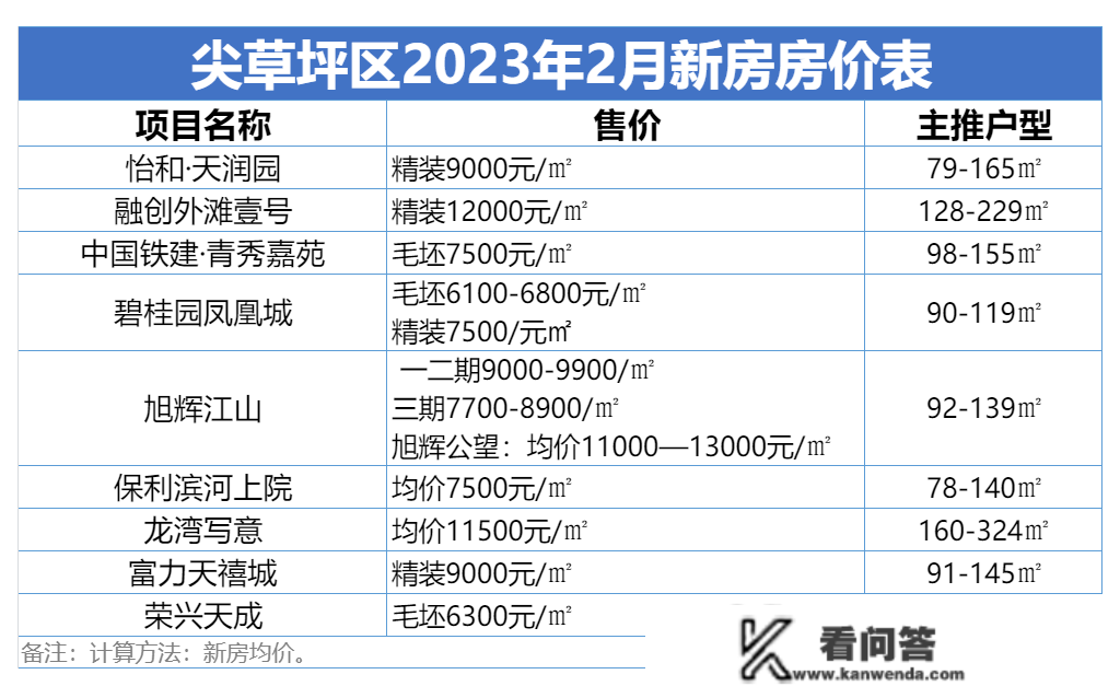 太原2月房价地图出炉