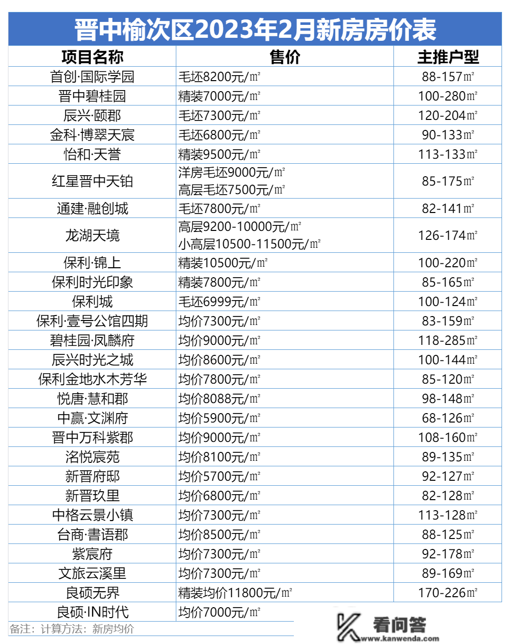 太原2月房价地图出炉