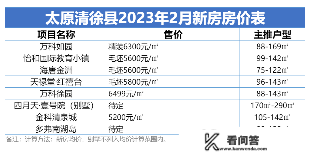 太原2月房价地图出炉