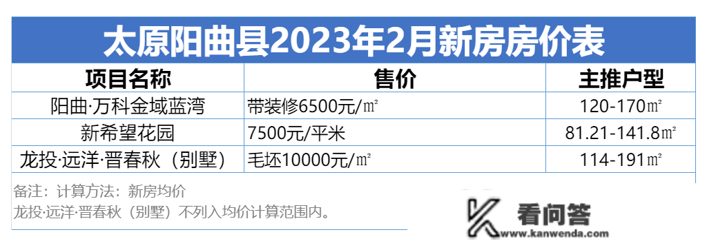 太原2月房价地图出炉