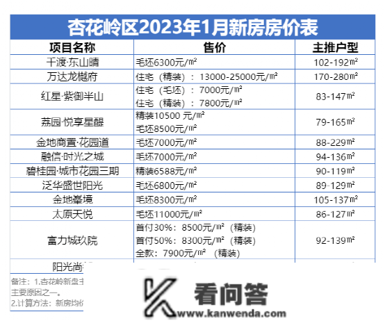 太原1月房价地图出炉