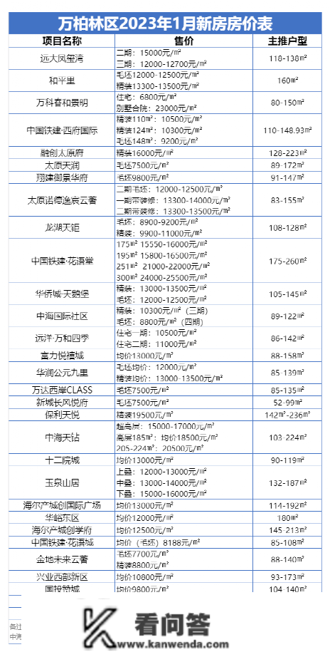 太原1月房价地图出炉