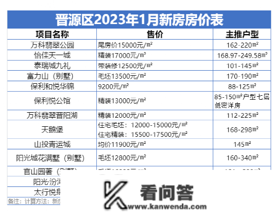 太原1月房价地图出炉