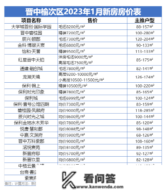 太原1月房价地图出炉