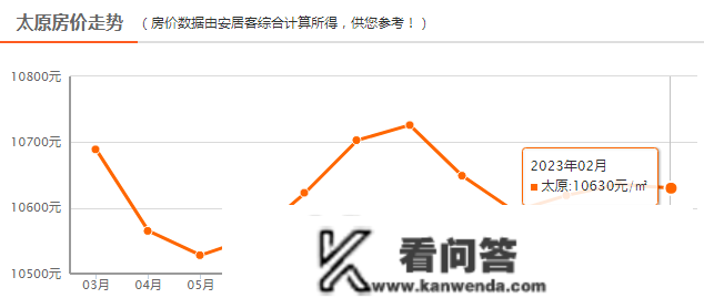 曝光！太原六城区最新房价出炉！那些区都跌了！