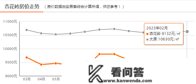 曝光！太原六城区最新房价出炉！那些区都跌了！