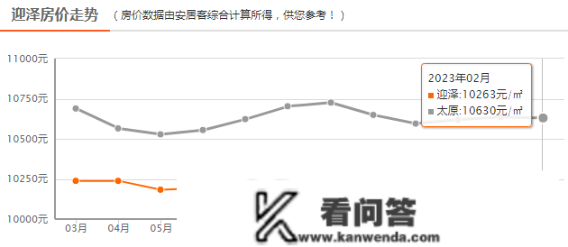 曝光！太原六城区最新房价出炉！那些区都跌了！