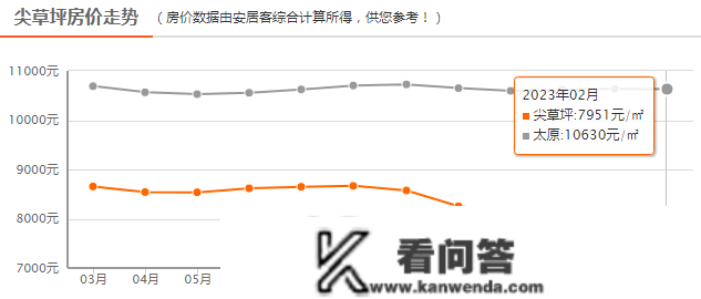 曝光！太原六城区最新房价出炉！那些区都跌了！