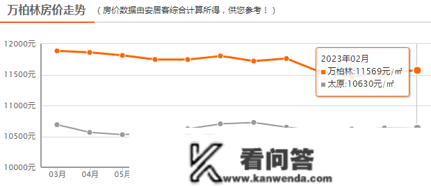 曝光！太原六城区最新房价出炉！那些区都跌了！