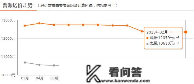 曝光！太原六城区最新房价出炉！那些区都跌了！