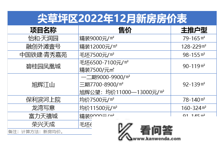 太原12月房价地图出炉！