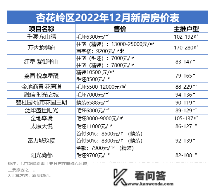 太原12月房价地图出炉！