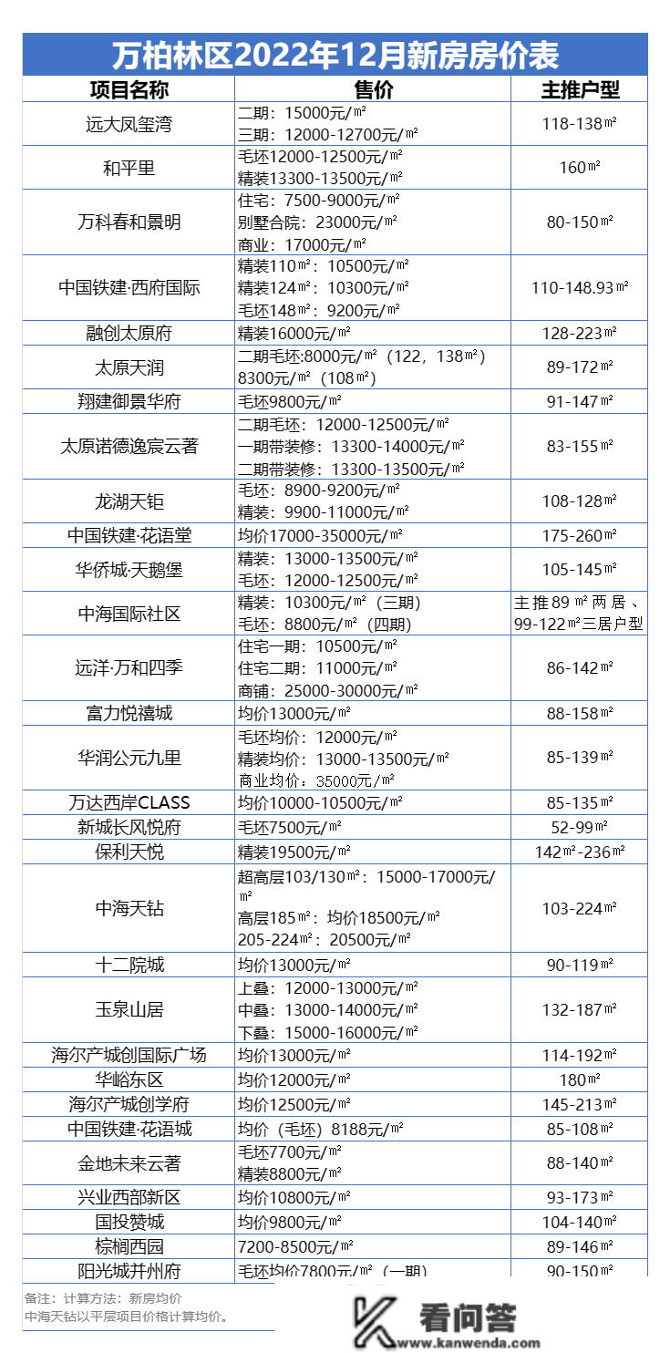 太原12月房价地图出炉！