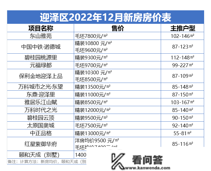 太原12月房价地图出炉！