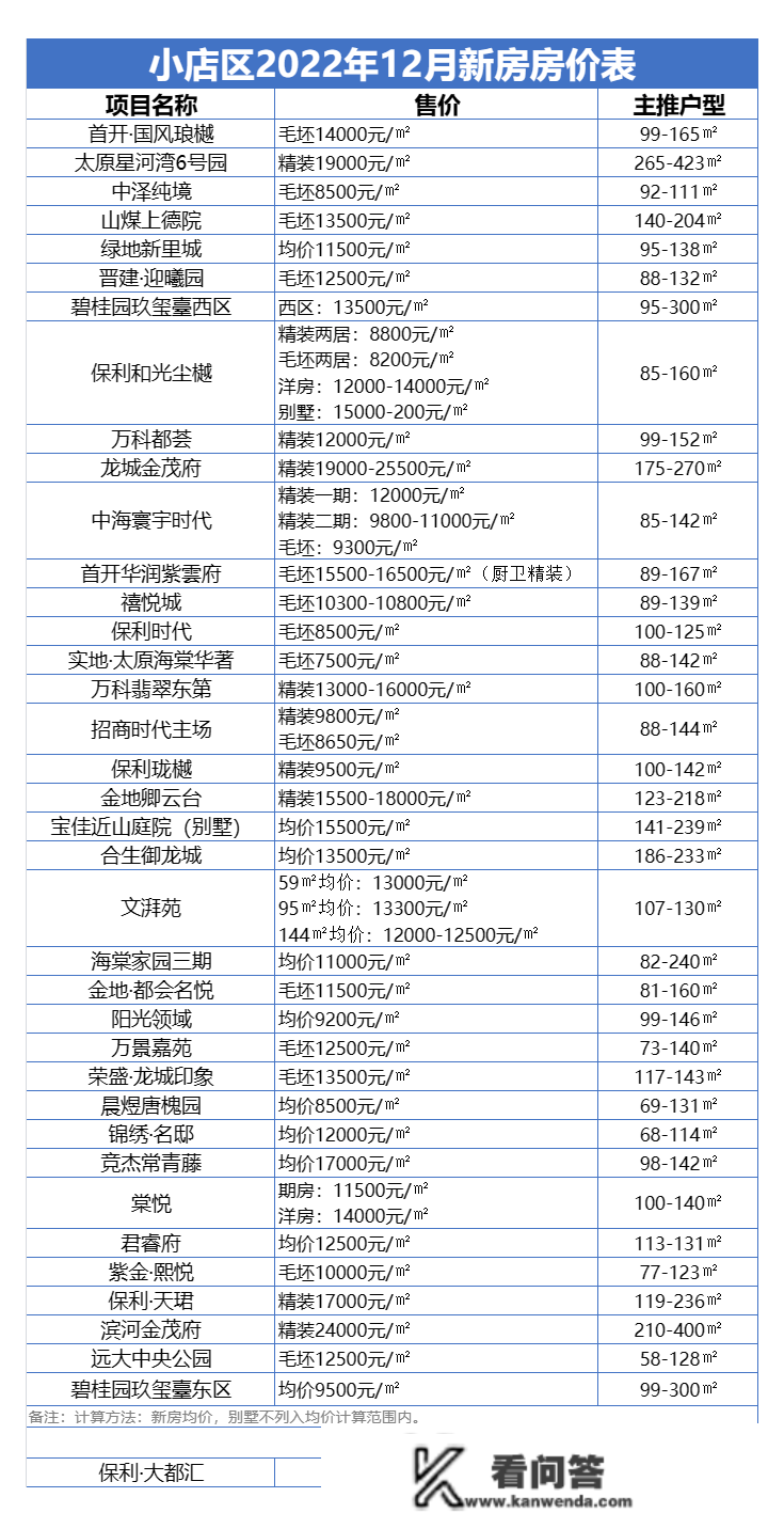 太原12月房价地图出炉！