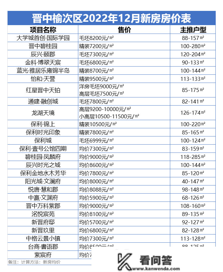 太原12月房价地图出炉！