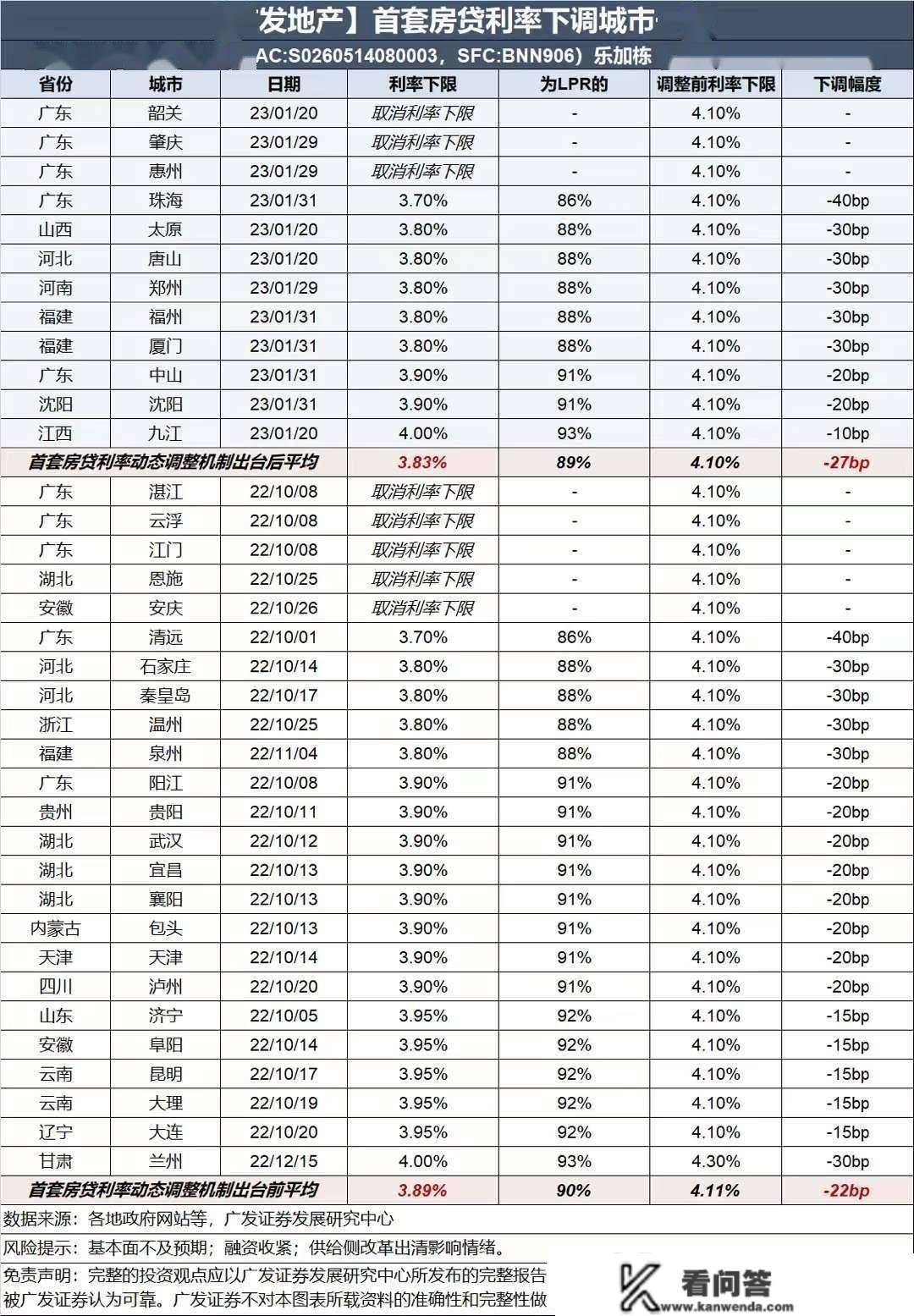 更低3.7%！广东各市为何疯狂降房贷？