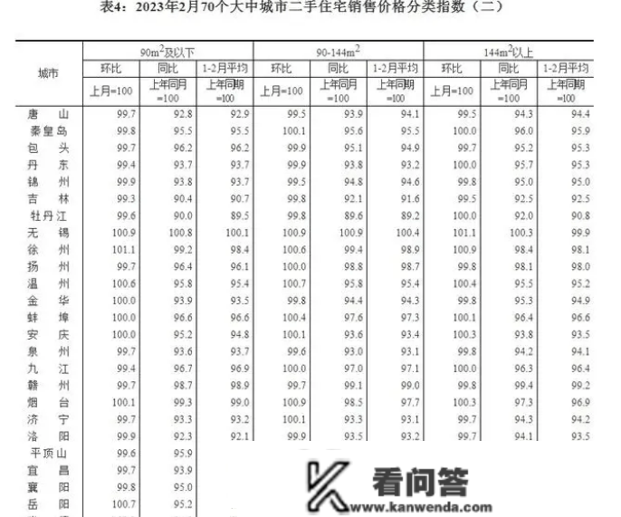 2月份70城房价:一座城市同比上涨，二手房销售价格由上月下降0.4%转为持平。