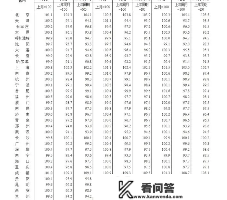 2月份70城房价:一个城市同比上涨，二手房销售价格由上月下降0.4%转为持平。