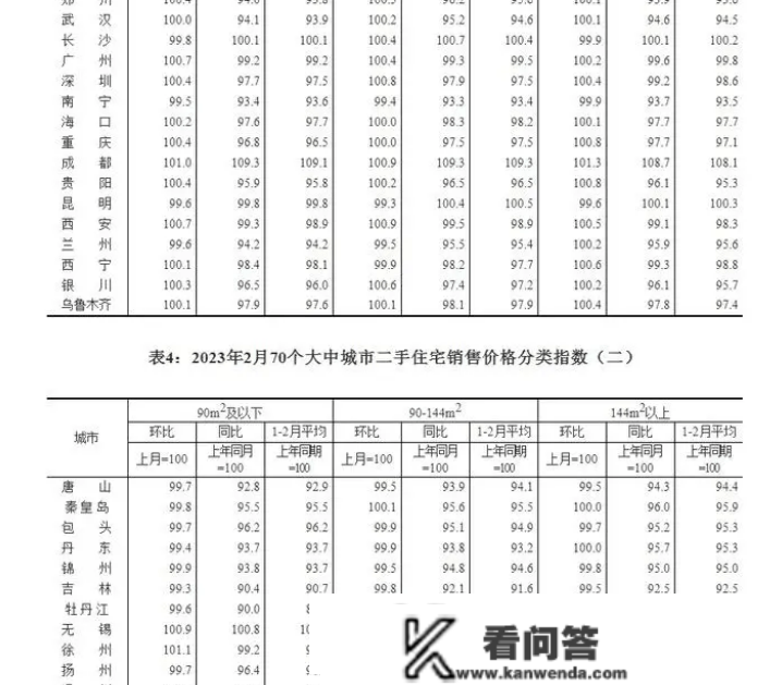 2月份70城房价:一个城市同比上涨，二手房销售价格由上月下降0.4%转为持平。