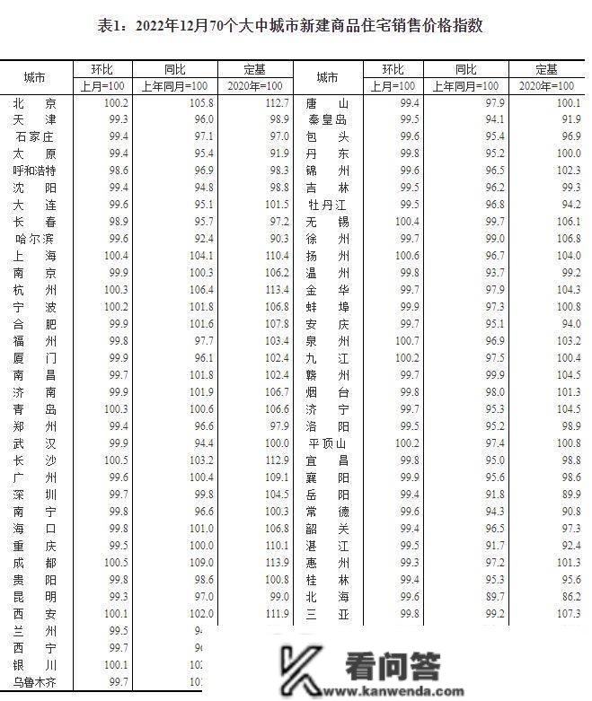 70城房价数据出炉！那35城可放宽首套房贷利率下限，稳房价是2023年楼市关键