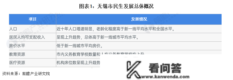 保藏！一文读懂2023年无锡市开展现状(民生篇) 房价低于新一座城市均匀程度