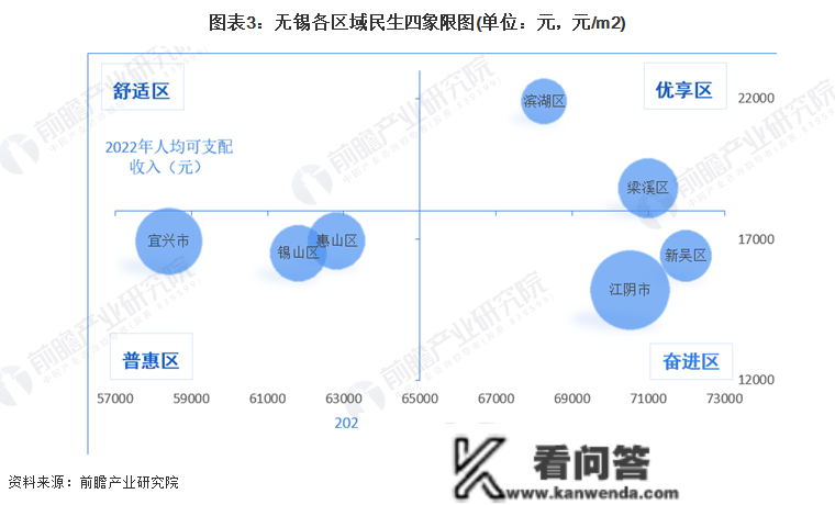 保藏！一文读懂2023年无锡市开展现状(民生篇) 房价低于新一个城市均匀程度