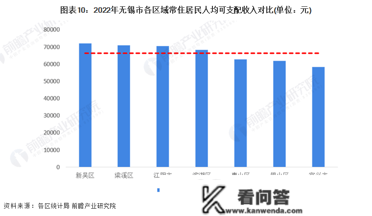 保藏！一文读懂2023年无锡市开展现状(民生篇) 房价低于新一座城市均匀程度