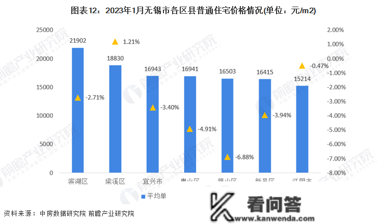 保藏！一文读懂2023年无锡市开展现状(民生篇) 房价低于新一座城市均匀程度