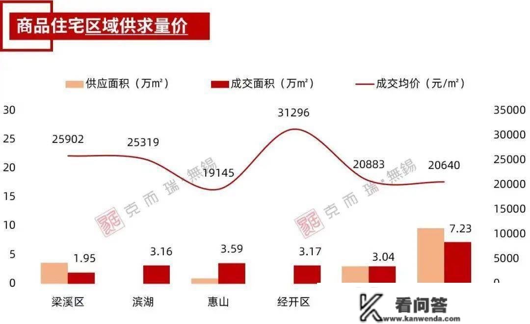 新房、二手房成交量大增