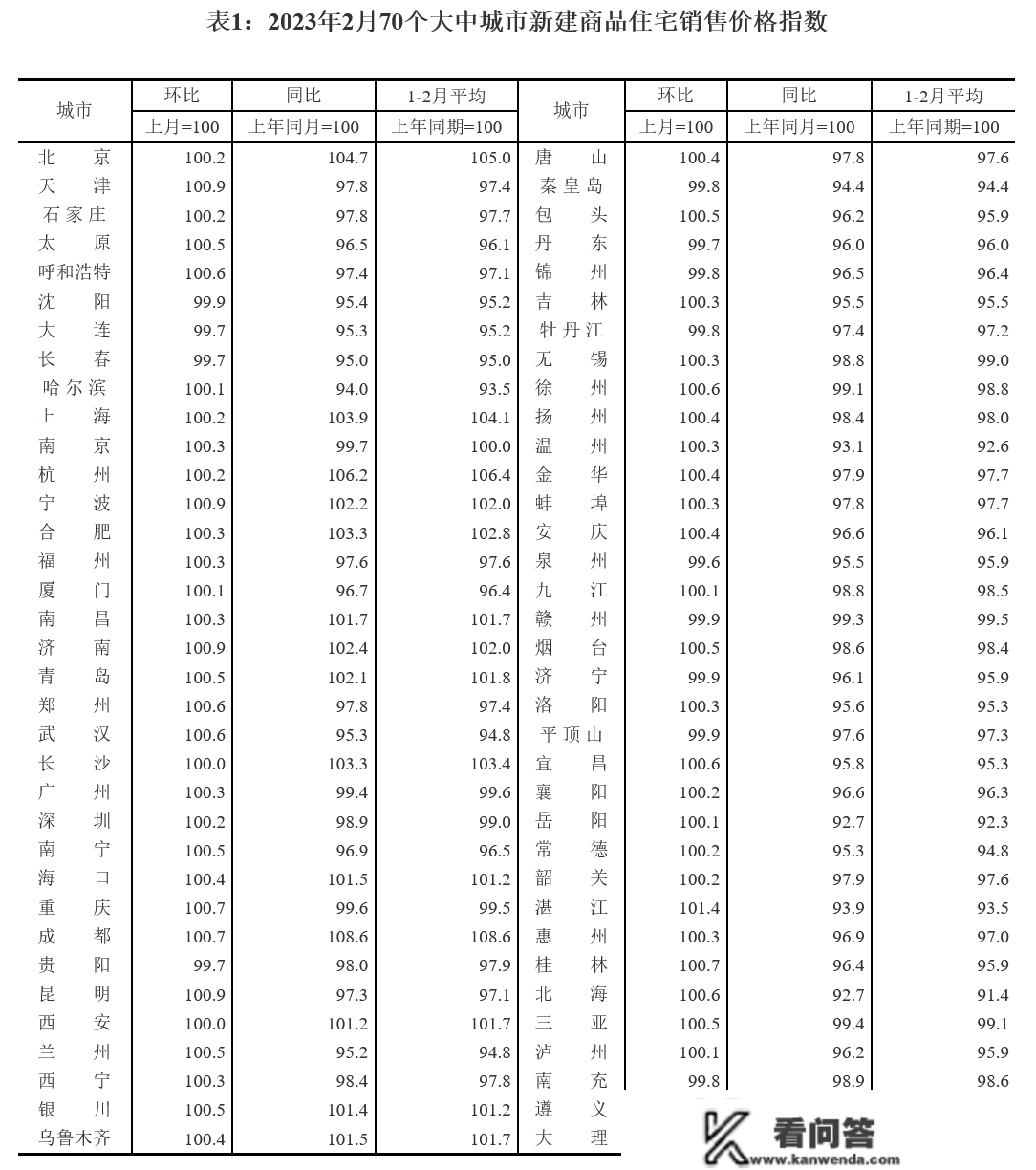 2月房价：总体走出降温区间，上涨城市明显增加