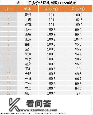 诸葛研究院：2月新房、二手房价格环比双双转正，上海、无锡、成都二手房价领章