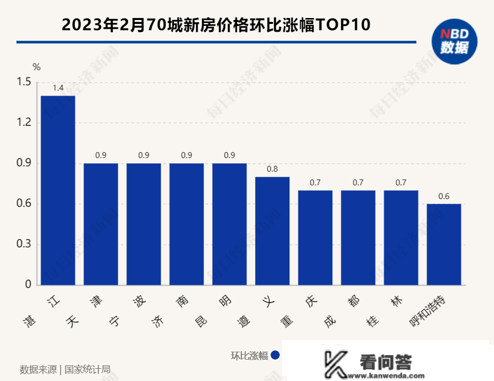 70城房价指数完毕“17连跌”：各线城市新房普涨，湛江和上海别离领章新房和二手房