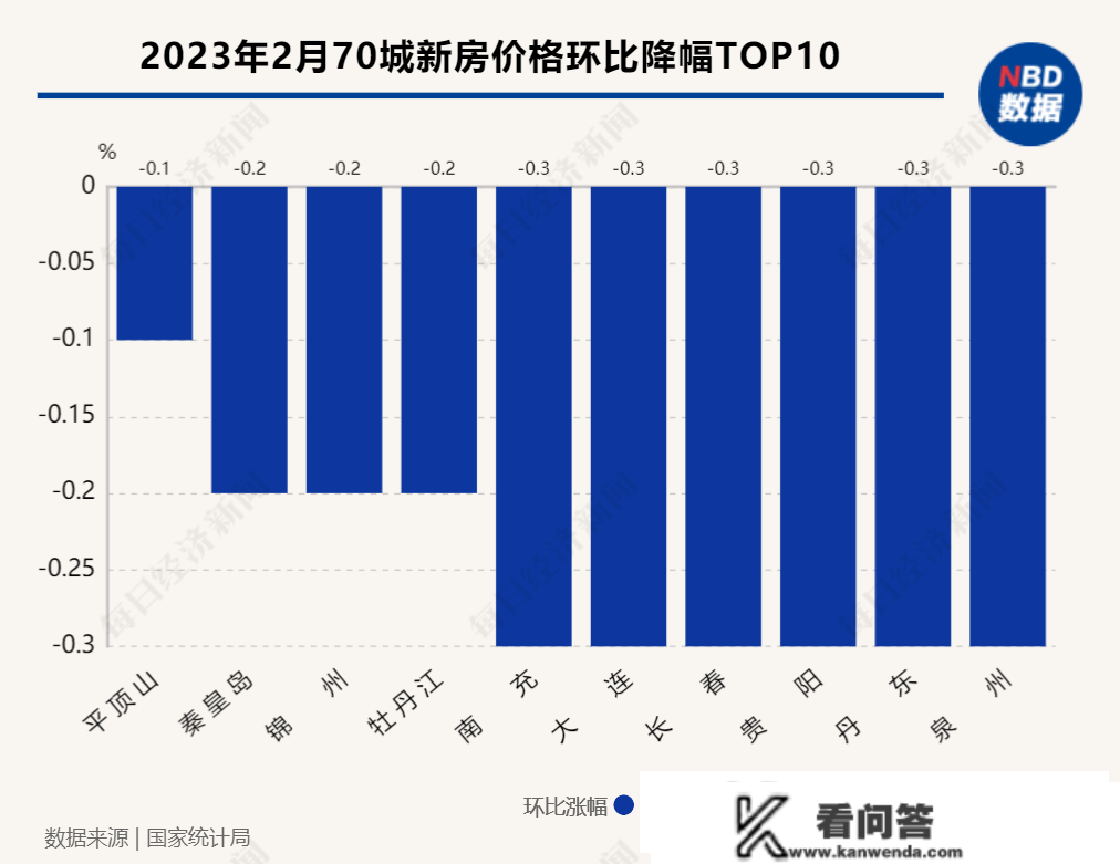 70城房价指数完毕“17连跌”：各线城市新房普涨，湛江和上海别离领章新房和二手房